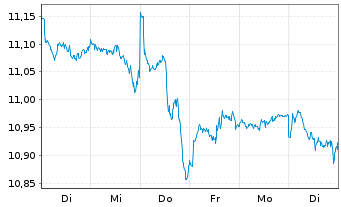 Chart Amu.S&P Gl CON.DIS.ESG ETF - 1 Woche