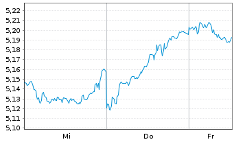 Chart IM2-EUR STOXX 50 Equal Weight Reg.Shs EUR Acc. oN - 1 Week