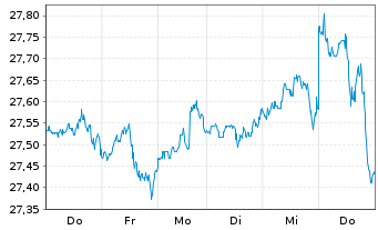 Chart PM-US RES.ENH. JPETFDLA USD - 1 Week