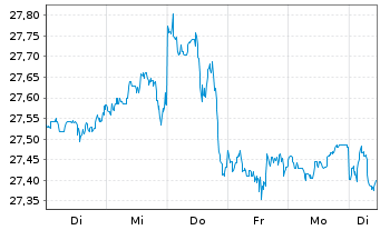Chart PM-US RES.ENH. JPETFDLA USD - 1 semaine