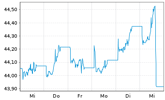 Chart GS-USD H.Yield Bd Act. Reg.Shs () USD Dis. oN - 1 semaine