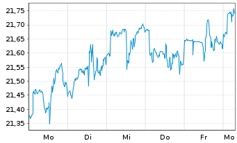 Chart JPM ETFs(I)-NASD Eq.Pr.Inc. Reg.Shs ETF EUR Dis.oN - 1 Week