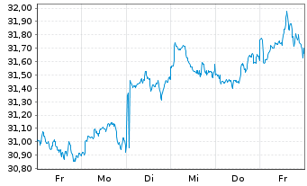 Chart Xtr.IE)MSCI Jap.Transition ETF USD - 1 Woche