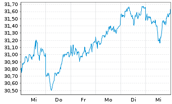 Chart Xtr.IE)MSCI Jap.Transition ETF USD - 1 Woche