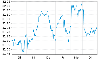 Chart Xtr.IE)MSCI Jap.Transition ETF USD - 1 Week