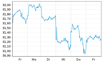 Chart Xtr.IE)MSCI Jap.Transition ETF USD - 1 semaine