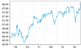 Chart Xtr.IEXtr.MSCI Innovation ETF - 1 Woche