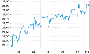 Chart JPM ETFs(I)-NASD Eq.Pr.Inc. Shs ETF Hgd EUR Dis. - 1 Week