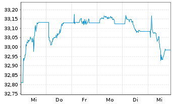 Chart Xtr.ESG EO HY Corp.Bd ETF EUR - 1 semaine