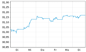 Chart Xtr.ESG EO HY Corp.Bd ETF EUR - 1 Week