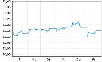 Chart Xtr.ESG EO HY Corp.Bd ETF EUR - 1 semaine