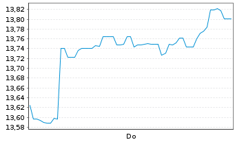 Chart InvestL.ICAV Cap.App.ETF Reg.Shs A EUR Acc. oN - 1 Woche
