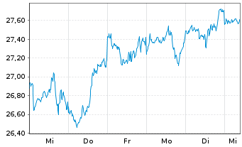 Chart JPM ETF(IR)/SHS CL-ACC HDGI USD - 1 Week