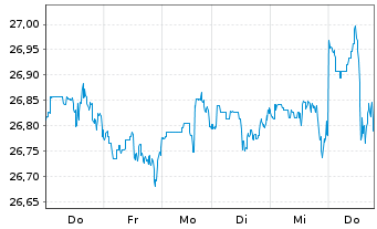 Chart JPM ETF(IR)/SHS CL-ACC HDGI USD - 1 Week