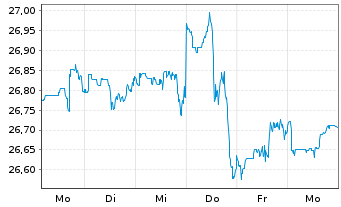 Chart JPM ETF(IR)/SHS CL-ACC HDGI USD - 1 Woche