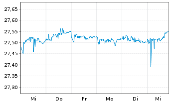 Chart Frankl.Su.EO.Gr.C.1-5 Y.U.ETF - 1 semaine