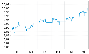 Chart JPM ETF IE ICAV-Act.Glbl Aggr USD - 1 semaine