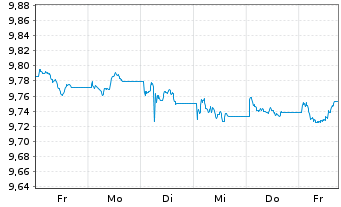 Chart JPM ETF IE ICAV-Act.Glbl Aggr USD - 1 semaine