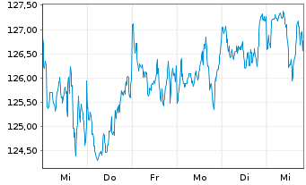 Chart Oss.BB Canada PAB NR ETF - 1 Week