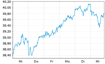 Chart HSBC MSCI JAPAN UCITS ETF USD - 1 Week