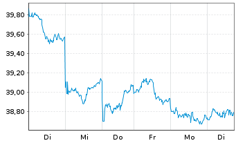 Chart HSBC MSCI JAPAN UCITS ETF USD - 1 semaine