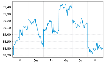 Chart HSBC MSCI JAPAN UCITS ETF USD - 1 Week
