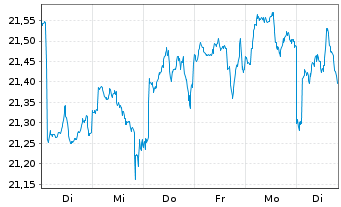 Chart JPME-Nasdaq He.Eq.Lad.Ovel.Act - 1 Woche