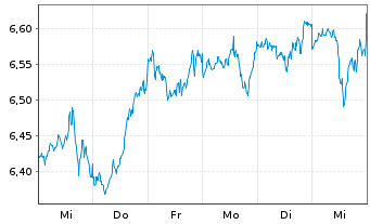 Chart Inv.Mkt.II-FTSE All-Wld U.E .PFHDGEOA - 1 Woche