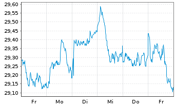 Chart Xtr.IE-Xtr.MSCI Wld EX USA ETF USD - 1 semaine