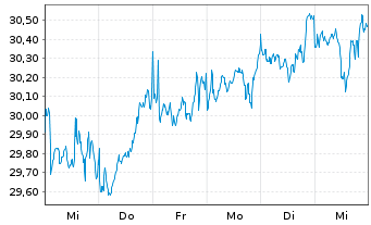 Chart Xtr.IE-Xtr.MSCI Wld EX USA ETF USD - 1 semaine