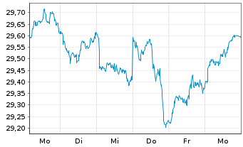 Chart Xtr.IE-Xtr.MSCI Wld EX USA ETF USD - 1 semaine