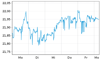 Chart JPM ETFs(I)-US Eq.Ac.Prem.Inc. ETF Hgd EUR Dis. - 1 Week