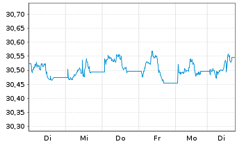 Chart Xtr.ESG DL HY Corp.Bd ETF USD  - 1 Week
