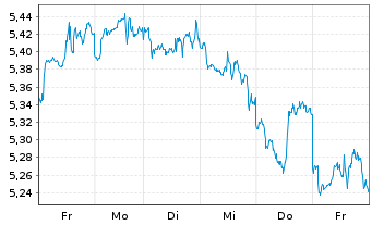 Chart I.M.II-Inv.Cybersec.ETF Acc Reg.Shs USD Acc. oN - 1 semaine