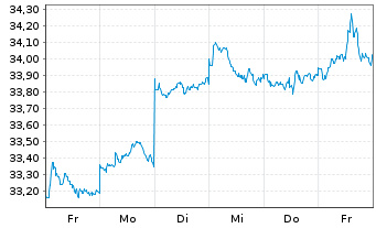 Chart Xtr.Jap.N.Z.P.P.A.ETF 1C USD - 1 Woche