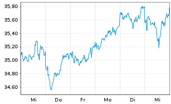 Chart Xtr.Jap.N.Z.P.P.A.ETF 1C USD - 1 Week