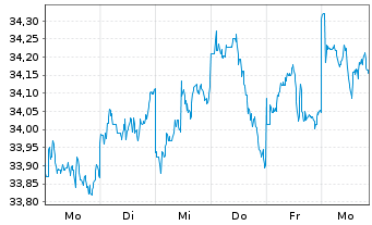 Chart Xtr.Jap.N.Z.P.P.A.ETF 1C USD - 1 Week
