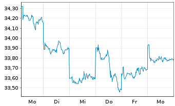 Chart Xtr.Jap.N.Z.P.P.A.ETF 1C USD - 1 Woche