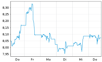 Chart HANETF-Spr.Jun.Uran.Min.ETF - 1 Woche