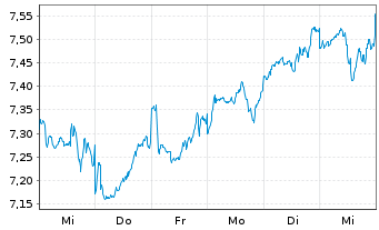 Chart GL X ETFS ICAV-SUPERDIV.ETF - 1 semaine