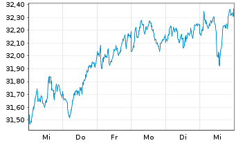 Chart JPM ICAV-EU Res.Enh.Idx Eq.ETF EUR Dis - 1 semaine