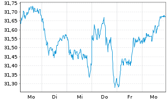 Chart JPM ICAV-EU Res.Enh.Idx Eq.ETF EUR Dis - 1 Woche