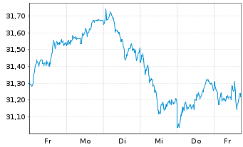 Chart JPM ICAV-EU Res.Enh.Idx Eq.ETF EUR Dis - 1 semaine