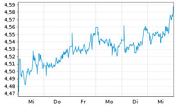 Chart iShs III-iShs DL A.IN.GR.CO.Bd USD - 1 Week