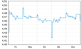 Chart iShs III-iShs DL A.IN.GR.CO.Bd USD - 1 Woche