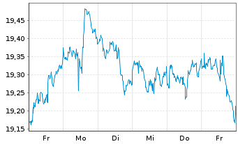 Chart VANECK MST US MOAT UC.ETF USD - 1 semaine