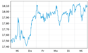 Chart VANECK MST US MOAT UC.ETF USD - 1 semaine