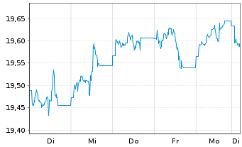 Chart VANECK MST US MOAT UC.ETF USD - 1 Week