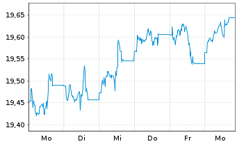 Chart VANECK MST US MOAT UC.ETF USD - 1 Woche