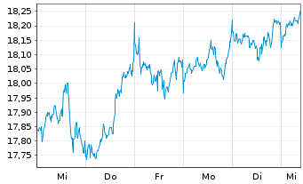 Chart WisdomTree Gl.Qual.Div.Gr.U.E. Hdgd EUR - 1 Week